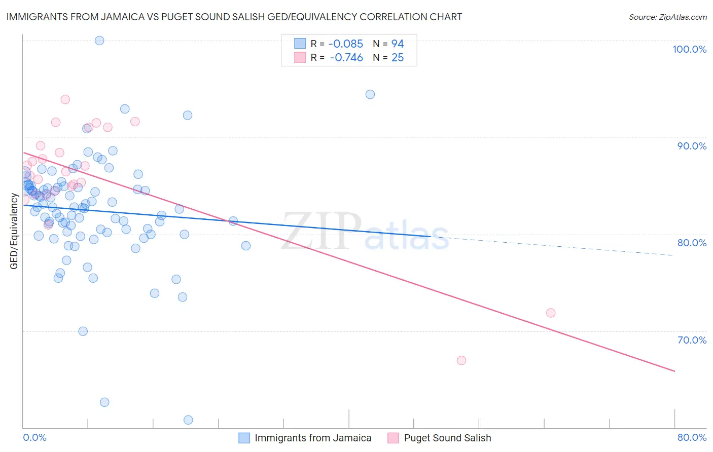 Immigrants from Jamaica vs Puget Sound Salish GED/Equivalency