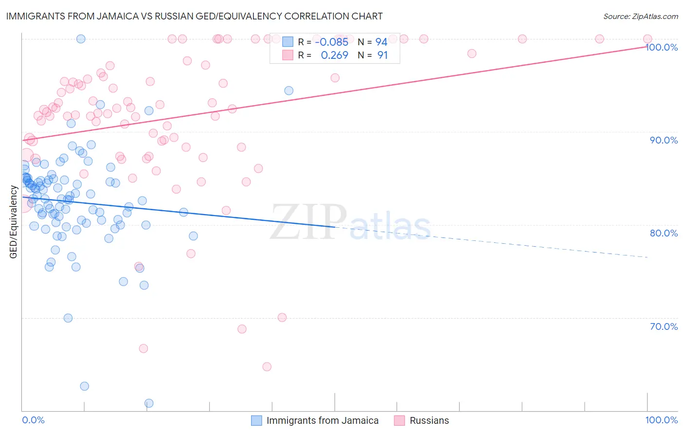 Immigrants from Jamaica vs Russian GED/Equivalency