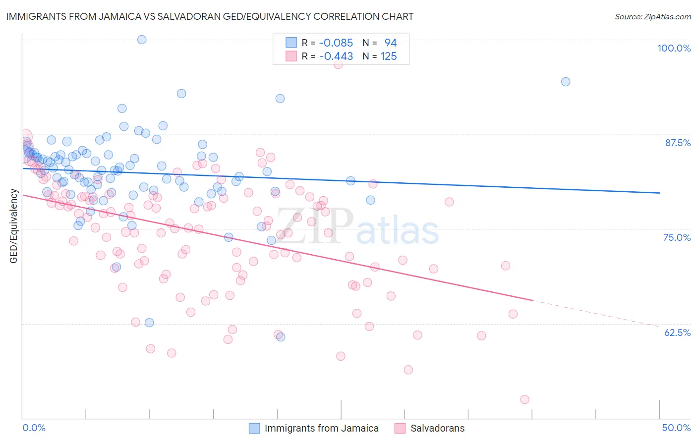 Immigrants from Jamaica vs Salvadoran GED/Equivalency