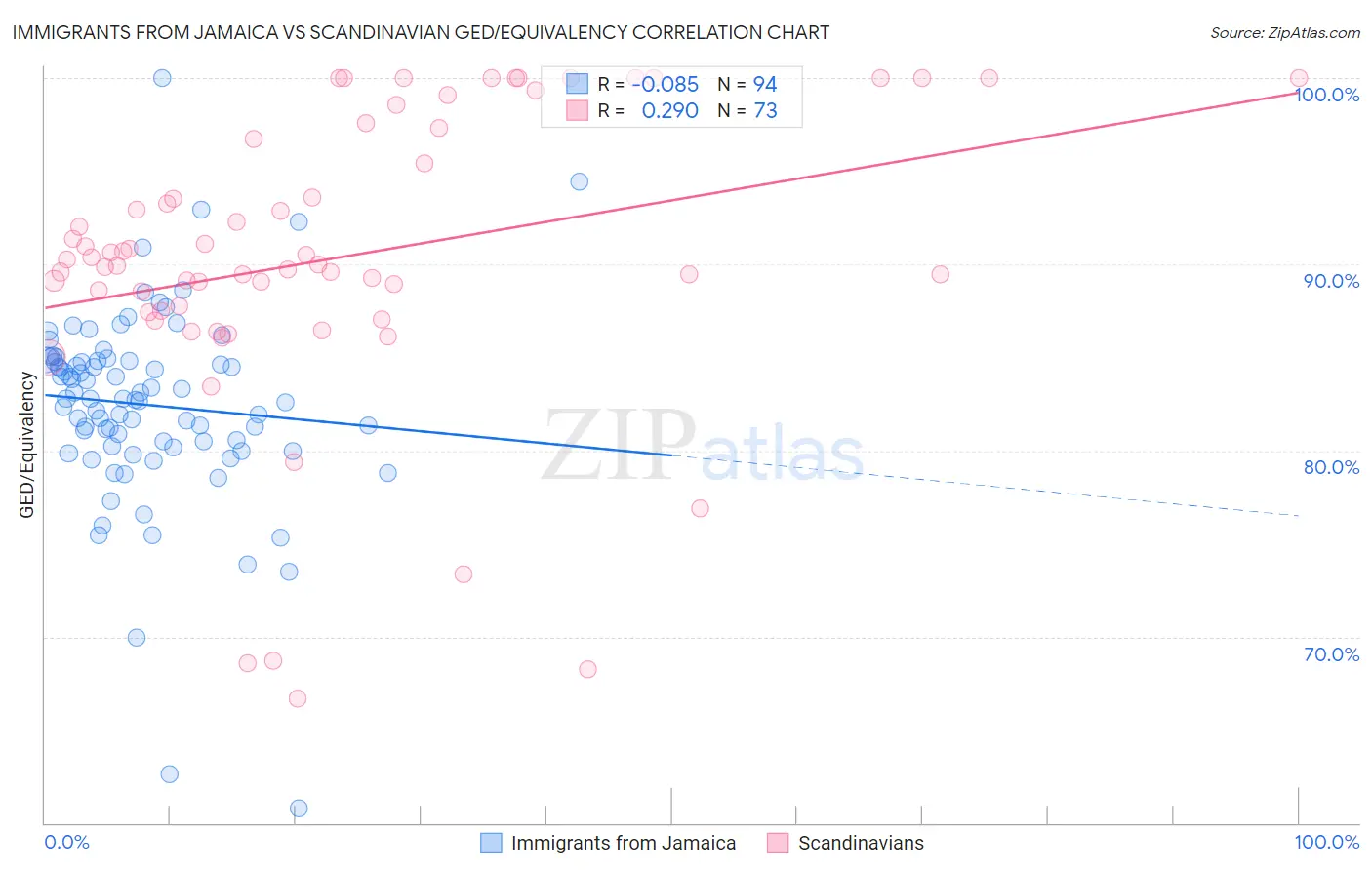 Immigrants from Jamaica vs Scandinavian GED/Equivalency