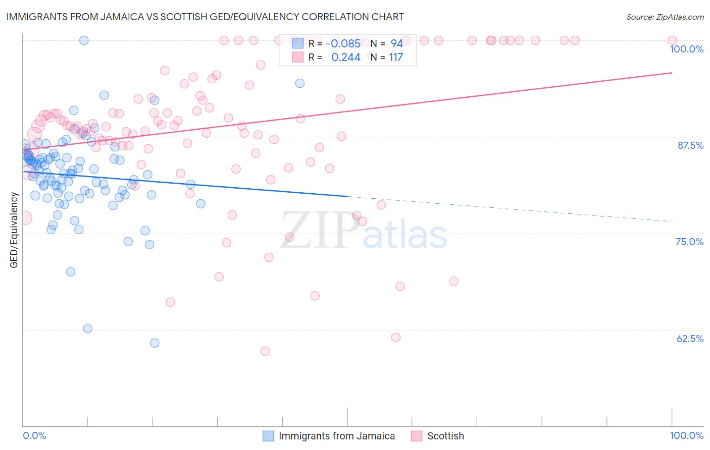 Immigrants from Jamaica vs Scottish GED/Equivalency