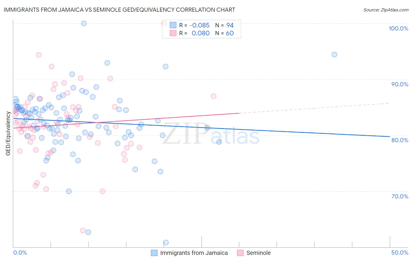 Immigrants from Jamaica vs Seminole GED/Equivalency