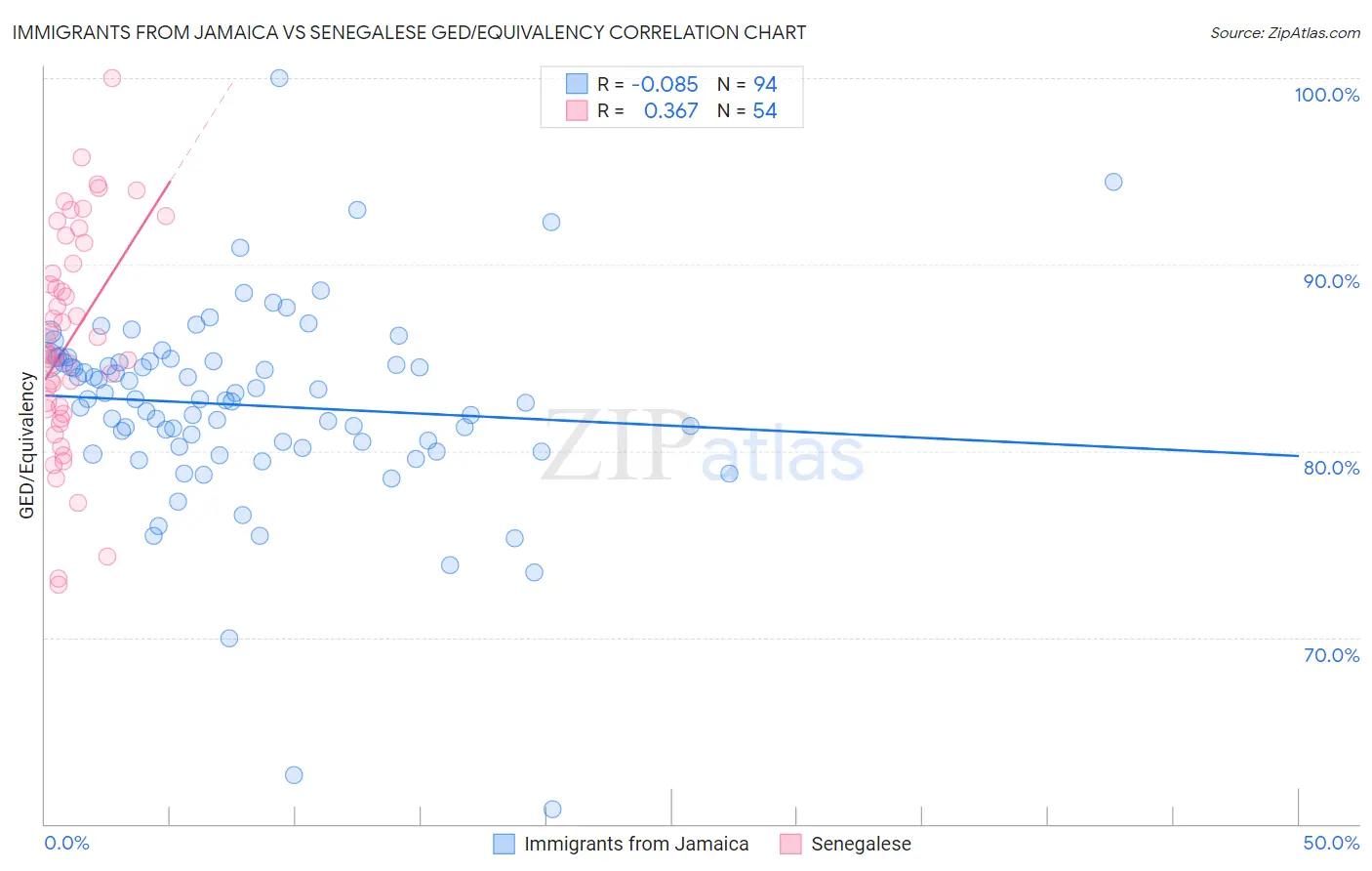 Immigrants from Jamaica vs Senegalese GED/Equivalency