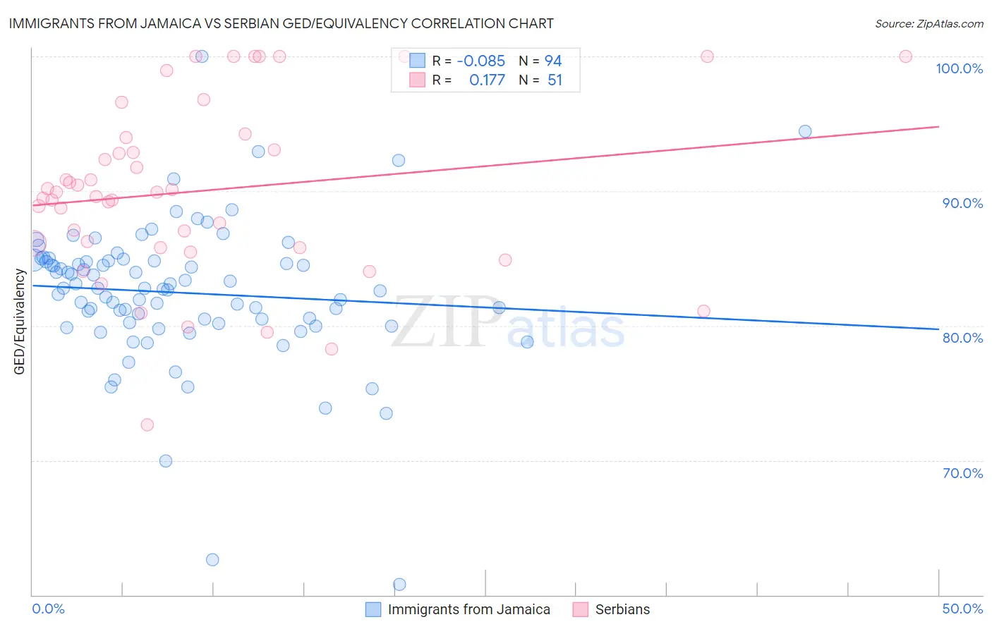 Immigrants from Jamaica vs Serbian GED/Equivalency