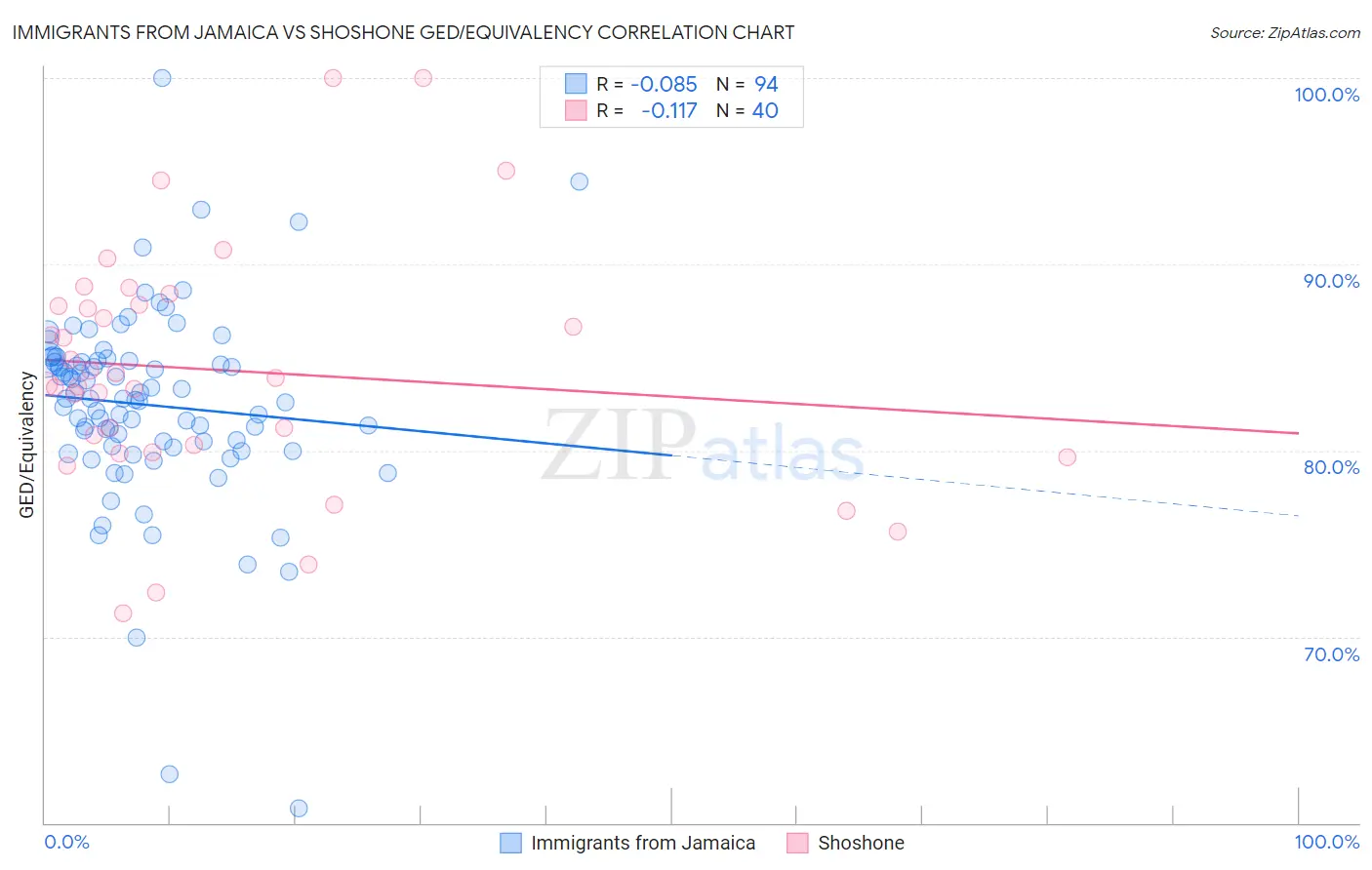 Immigrants from Jamaica vs Shoshone GED/Equivalency