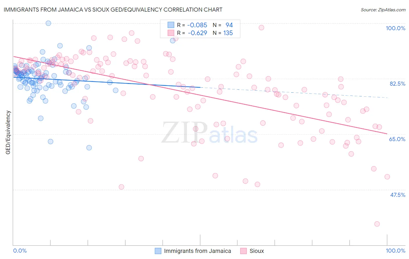 Immigrants from Jamaica vs Sioux GED/Equivalency