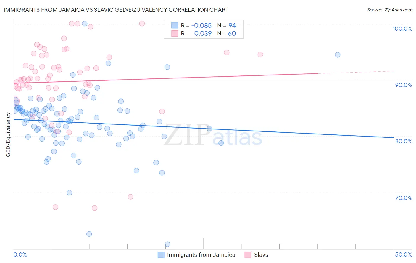Immigrants from Jamaica vs Slavic GED/Equivalency