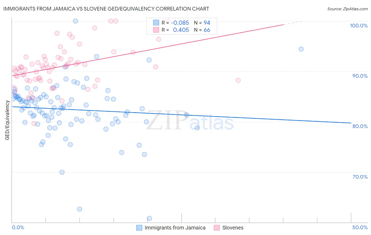 Immigrants from Jamaica vs Slovene GED/Equivalency