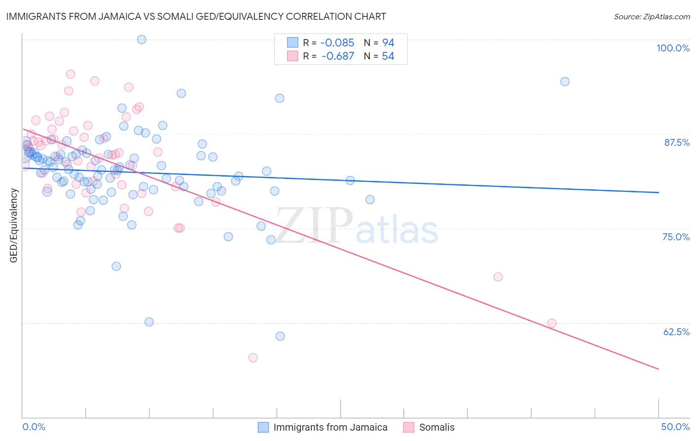 Immigrants from Jamaica vs Somali GED/Equivalency