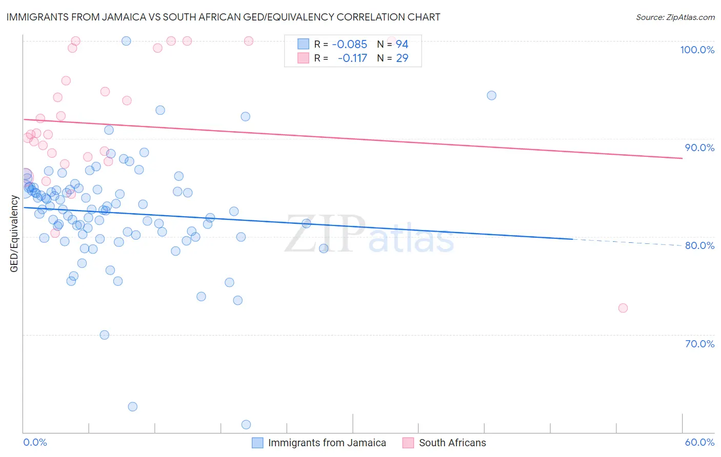 Immigrants from Jamaica vs South African GED/Equivalency