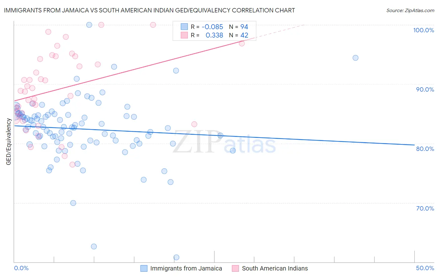 Immigrants from Jamaica vs South American Indian GED/Equivalency