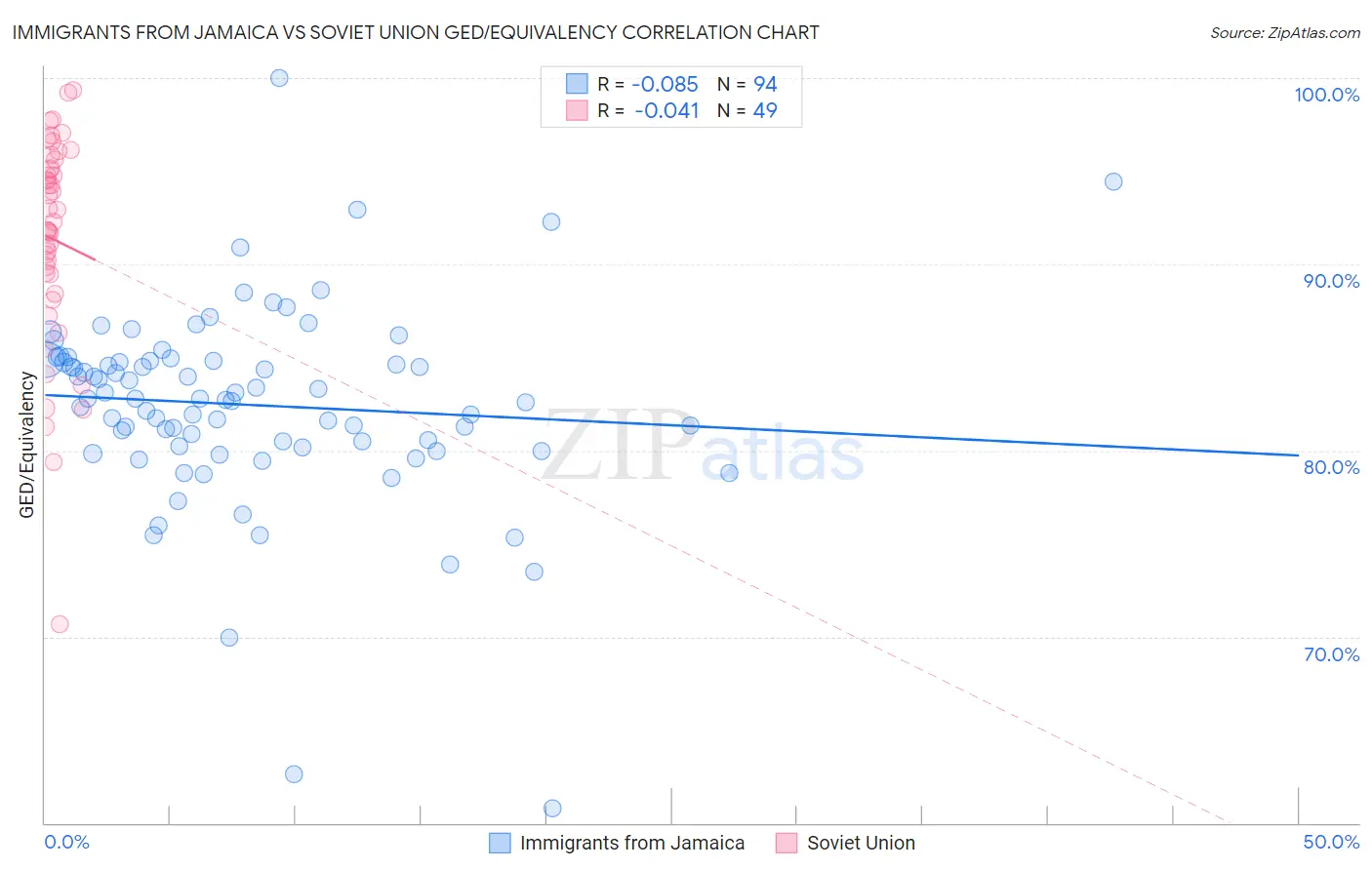 Immigrants from Jamaica vs Soviet Union GED/Equivalency