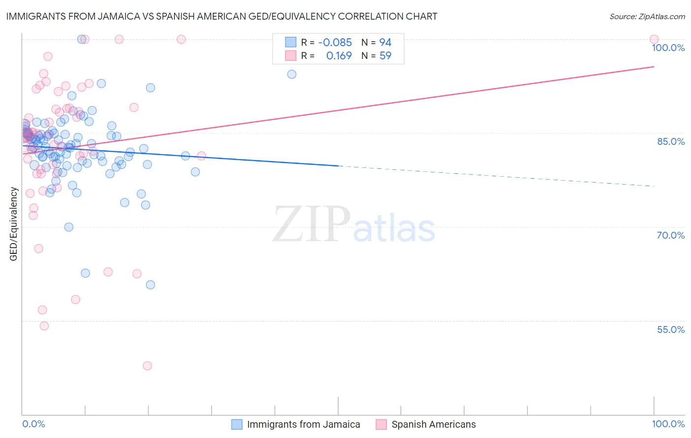 Immigrants from Jamaica vs Spanish American GED/Equivalency