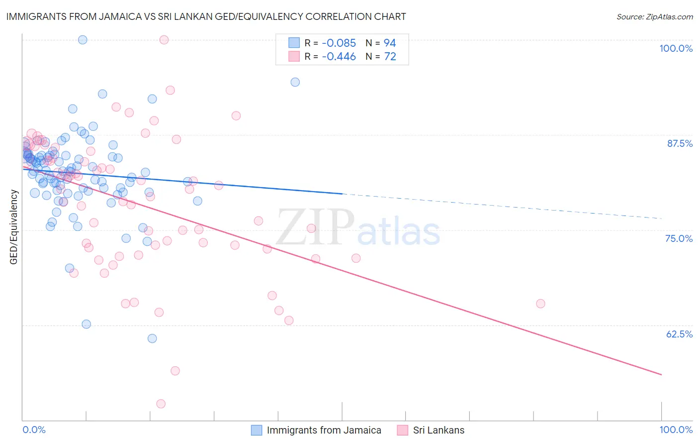 Immigrants from Jamaica vs Sri Lankan GED/Equivalency