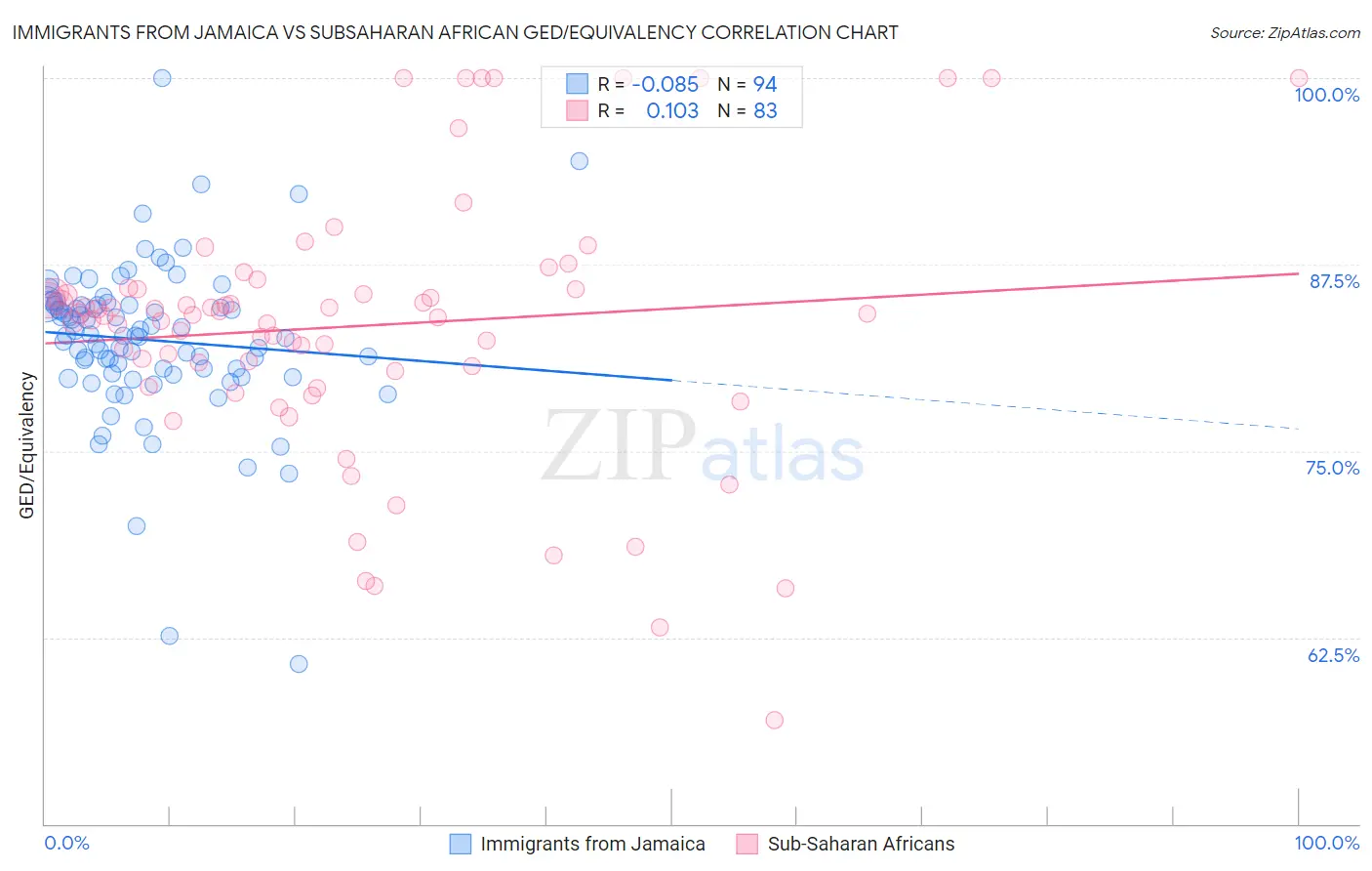 Immigrants from Jamaica vs Subsaharan African GED/Equivalency