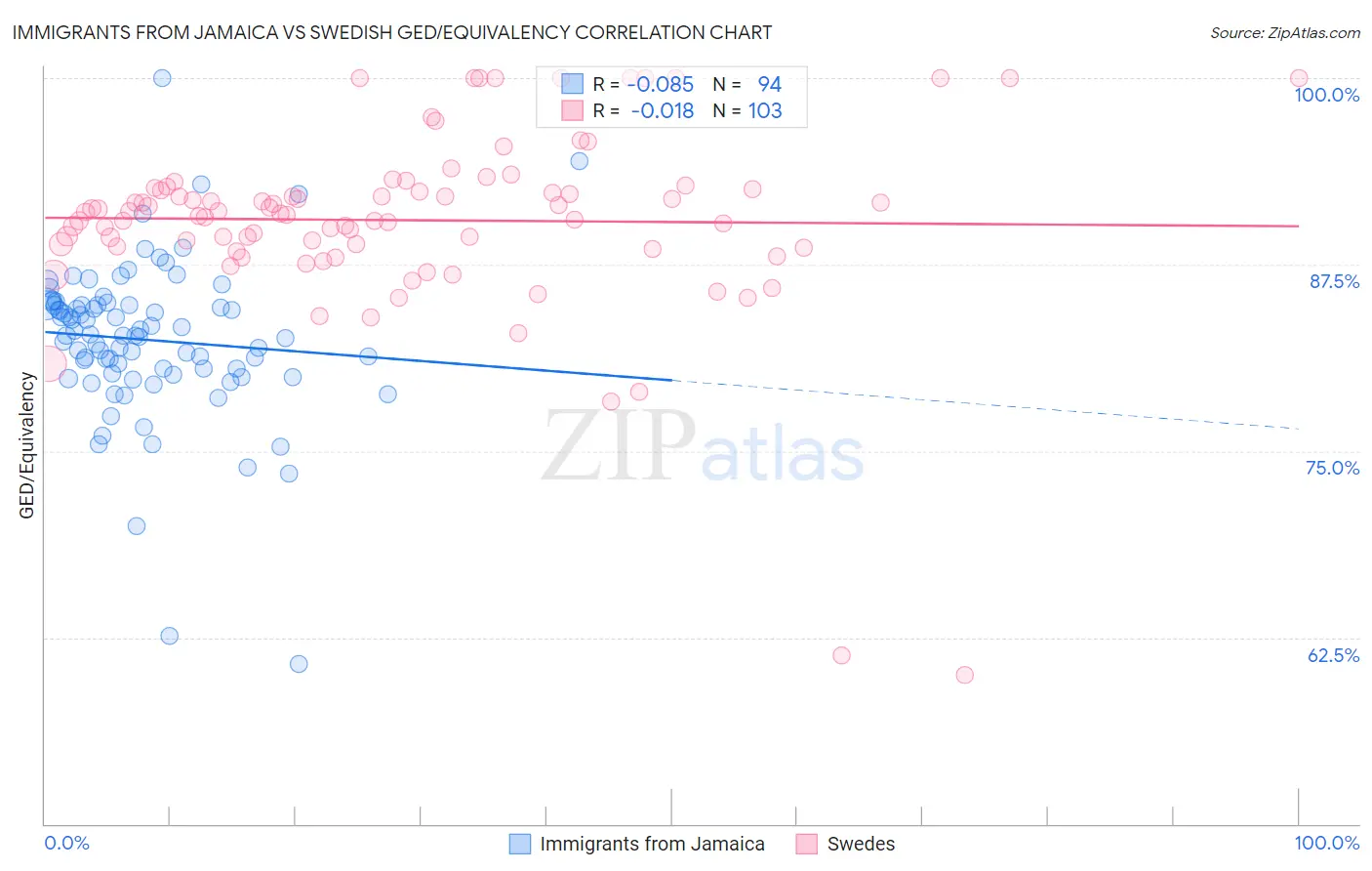 Immigrants from Jamaica vs Swedish GED/Equivalency