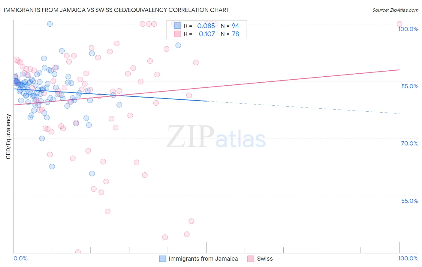 Immigrants from Jamaica vs Swiss GED/Equivalency