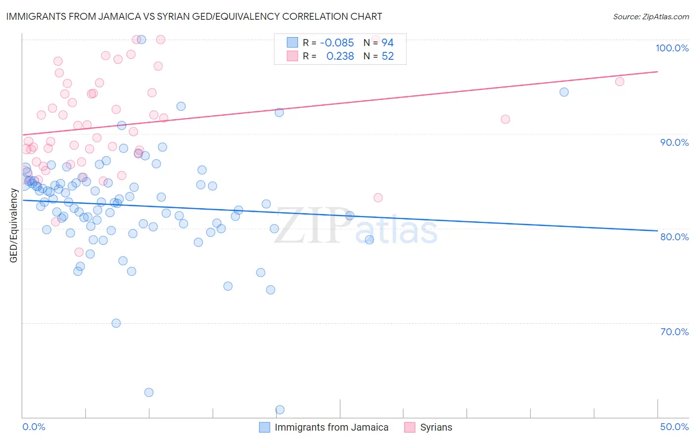 Immigrants from Jamaica vs Syrian GED/Equivalency