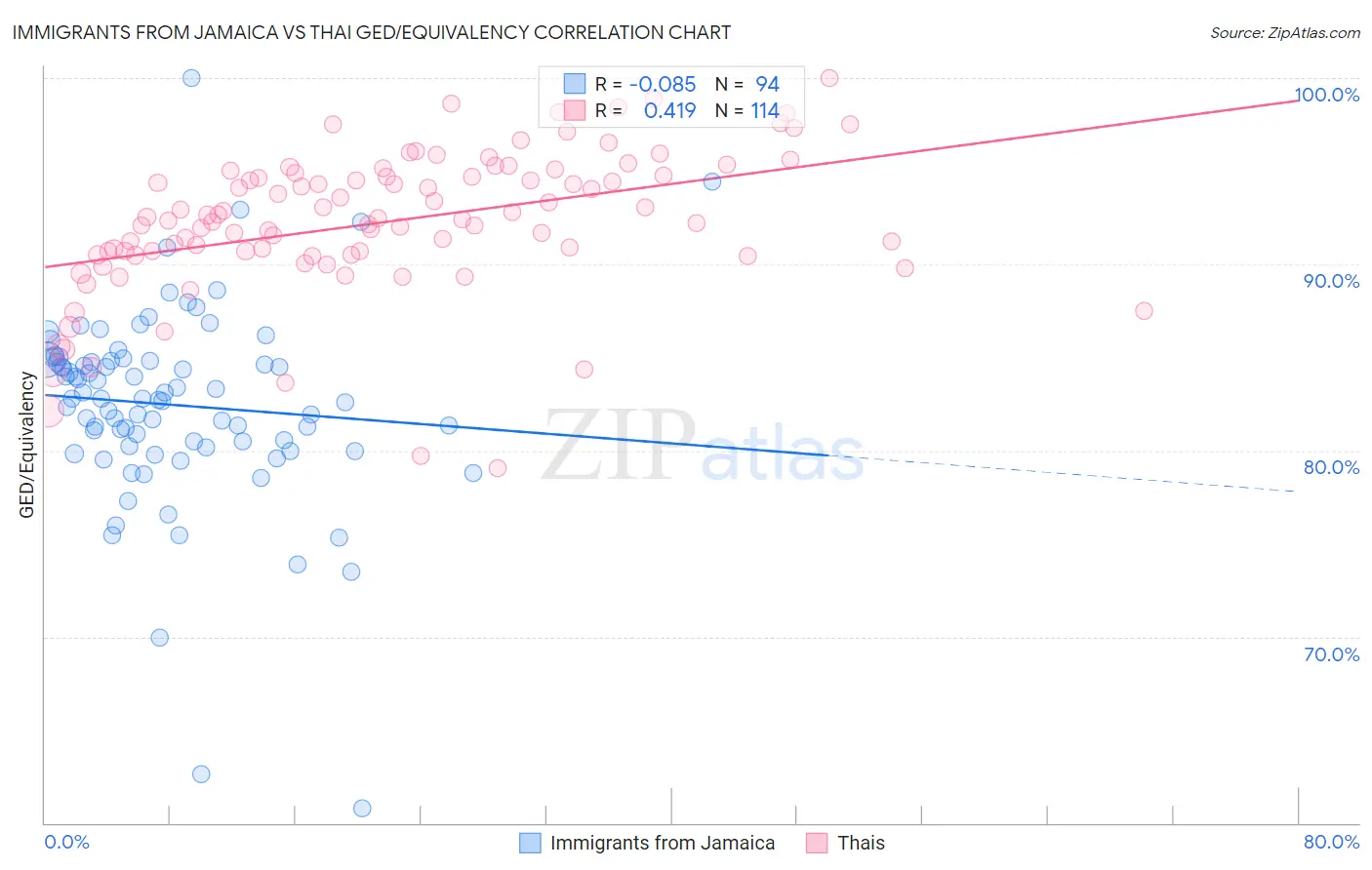 Immigrants from Jamaica vs Thai GED/Equivalency