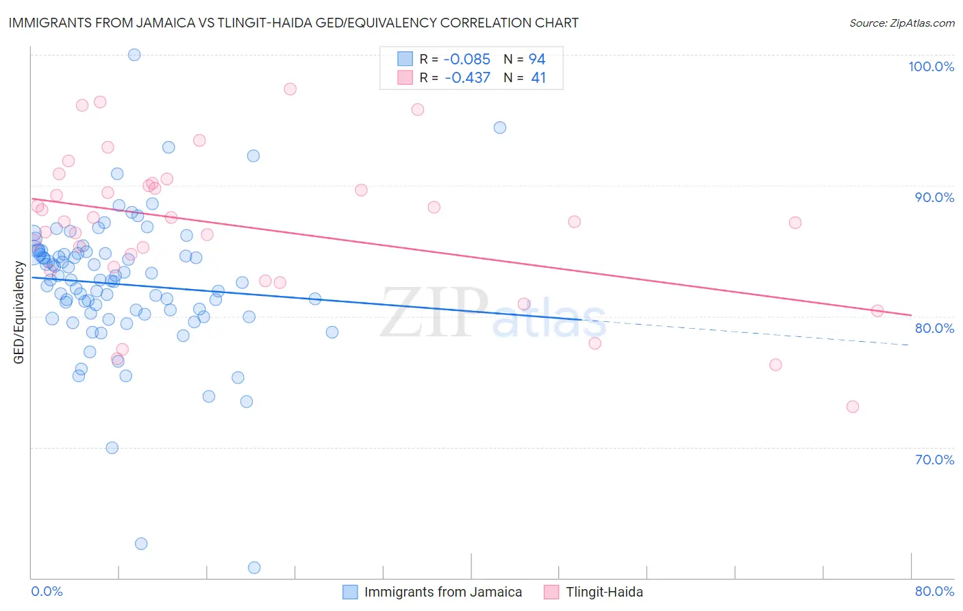 Immigrants from Jamaica vs Tlingit-Haida GED/Equivalency