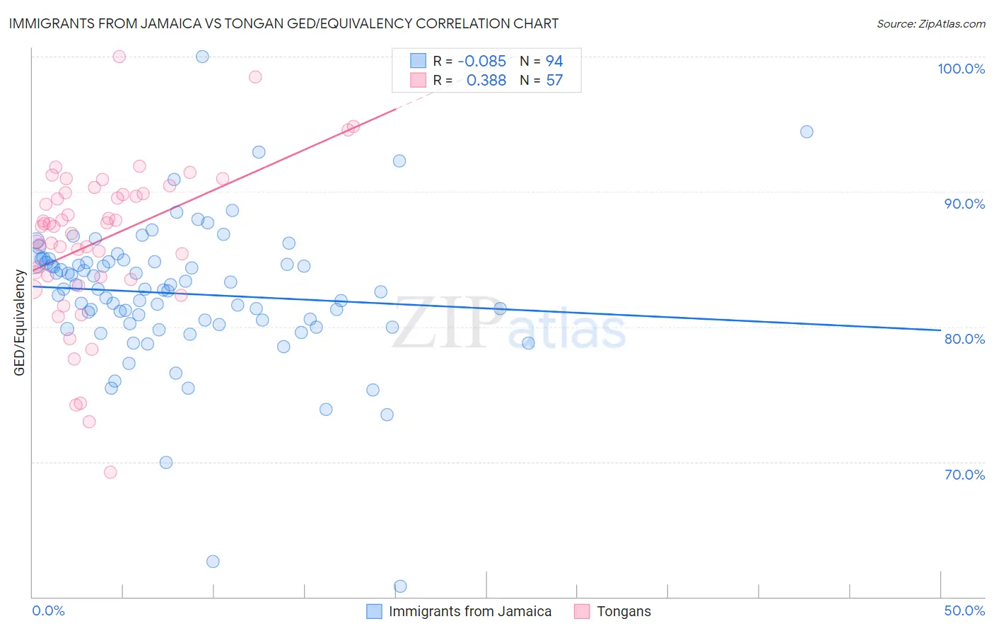 Immigrants from Jamaica vs Tongan GED/Equivalency