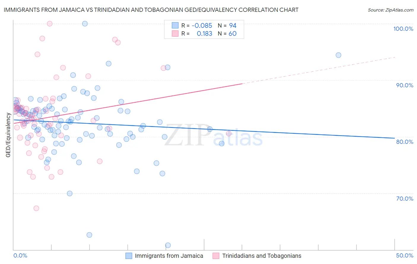 Immigrants from Jamaica vs Trinidadian and Tobagonian GED/Equivalency