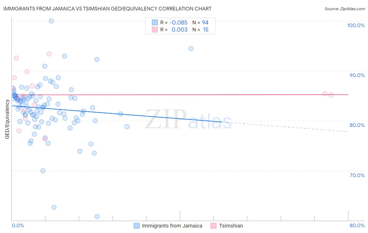 Immigrants from Jamaica vs Tsimshian GED/Equivalency
