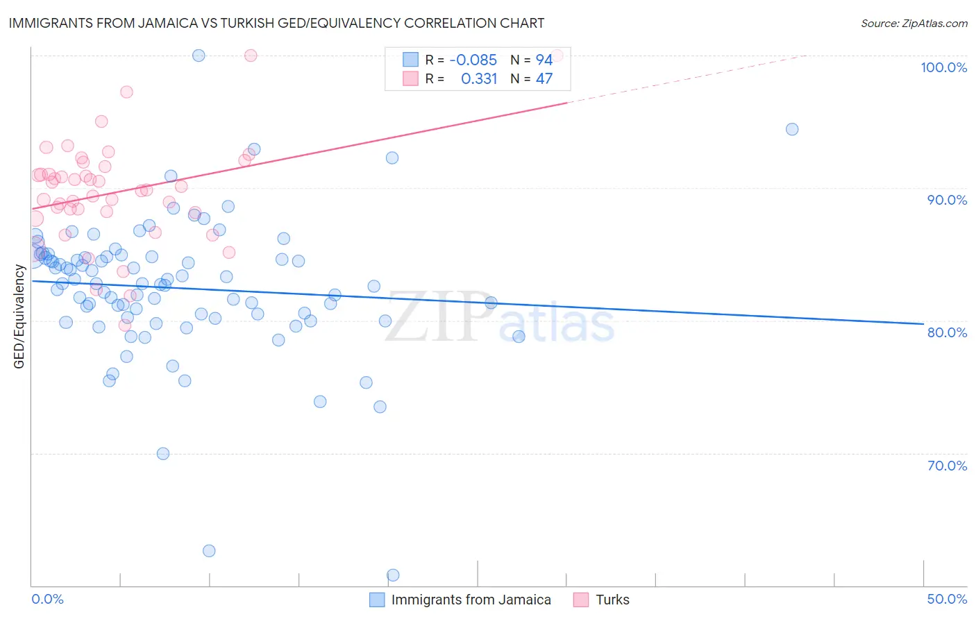 Immigrants from Jamaica vs Turkish GED/Equivalency