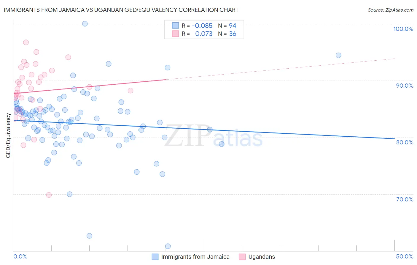 Immigrants from Jamaica vs Ugandan GED/Equivalency