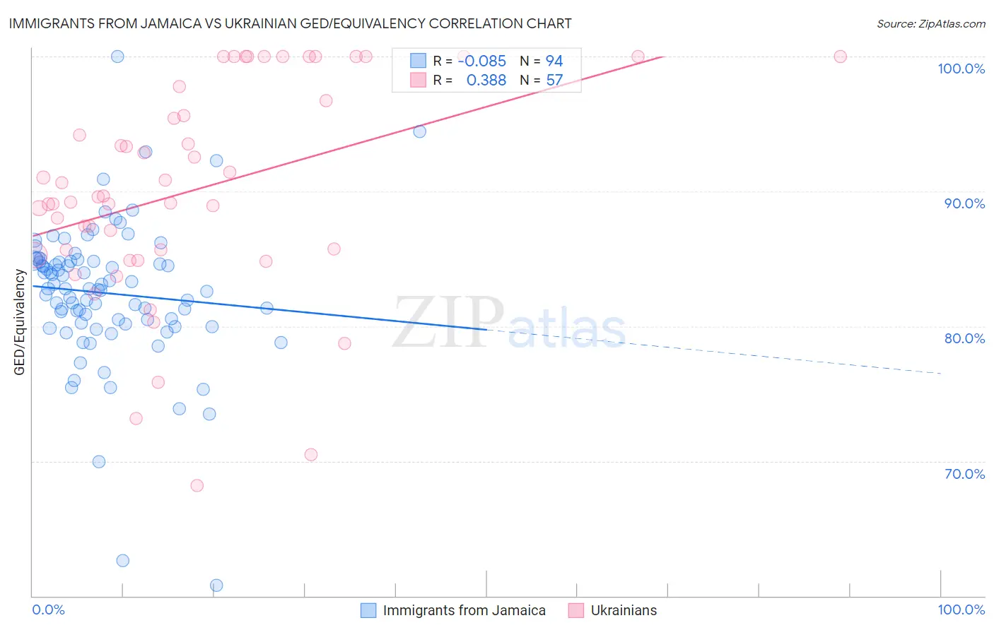Immigrants from Jamaica vs Ukrainian GED/Equivalency