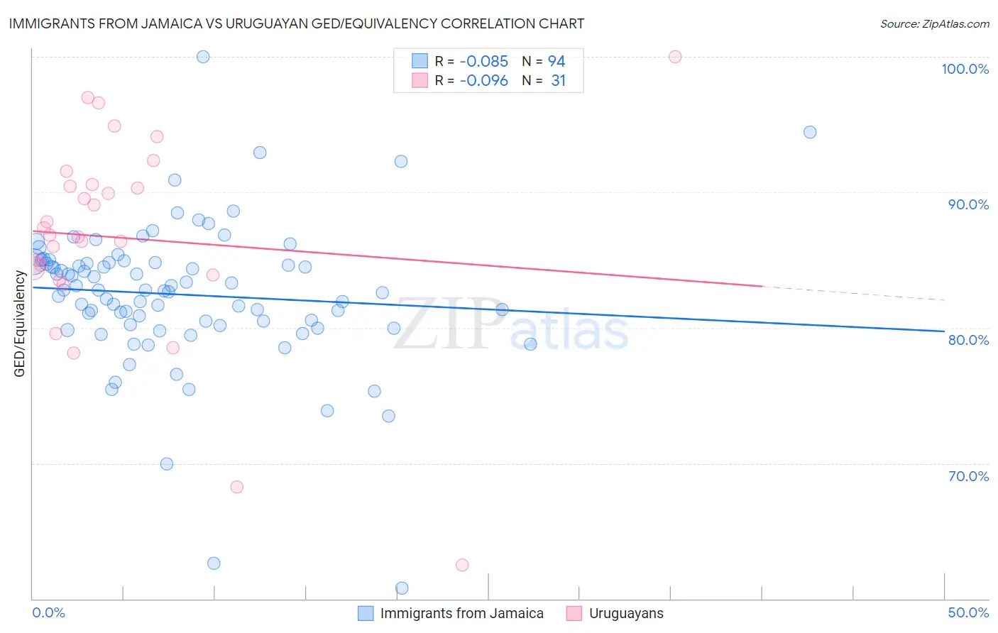 Immigrants from Jamaica vs Uruguayan GED/Equivalency