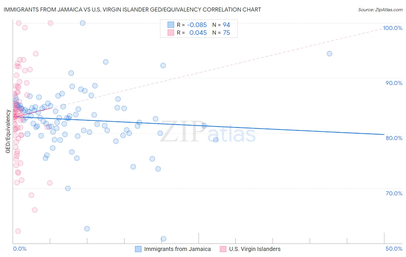 Immigrants from Jamaica vs U.S. Virgin Islander GED/Equivalency