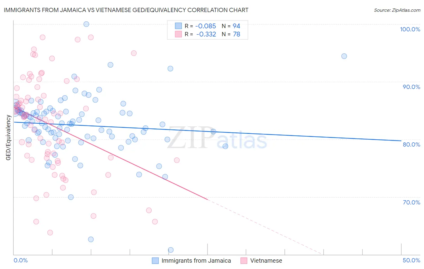 Immigrants from Jamaica vs Vietnamese GED/Equivalency