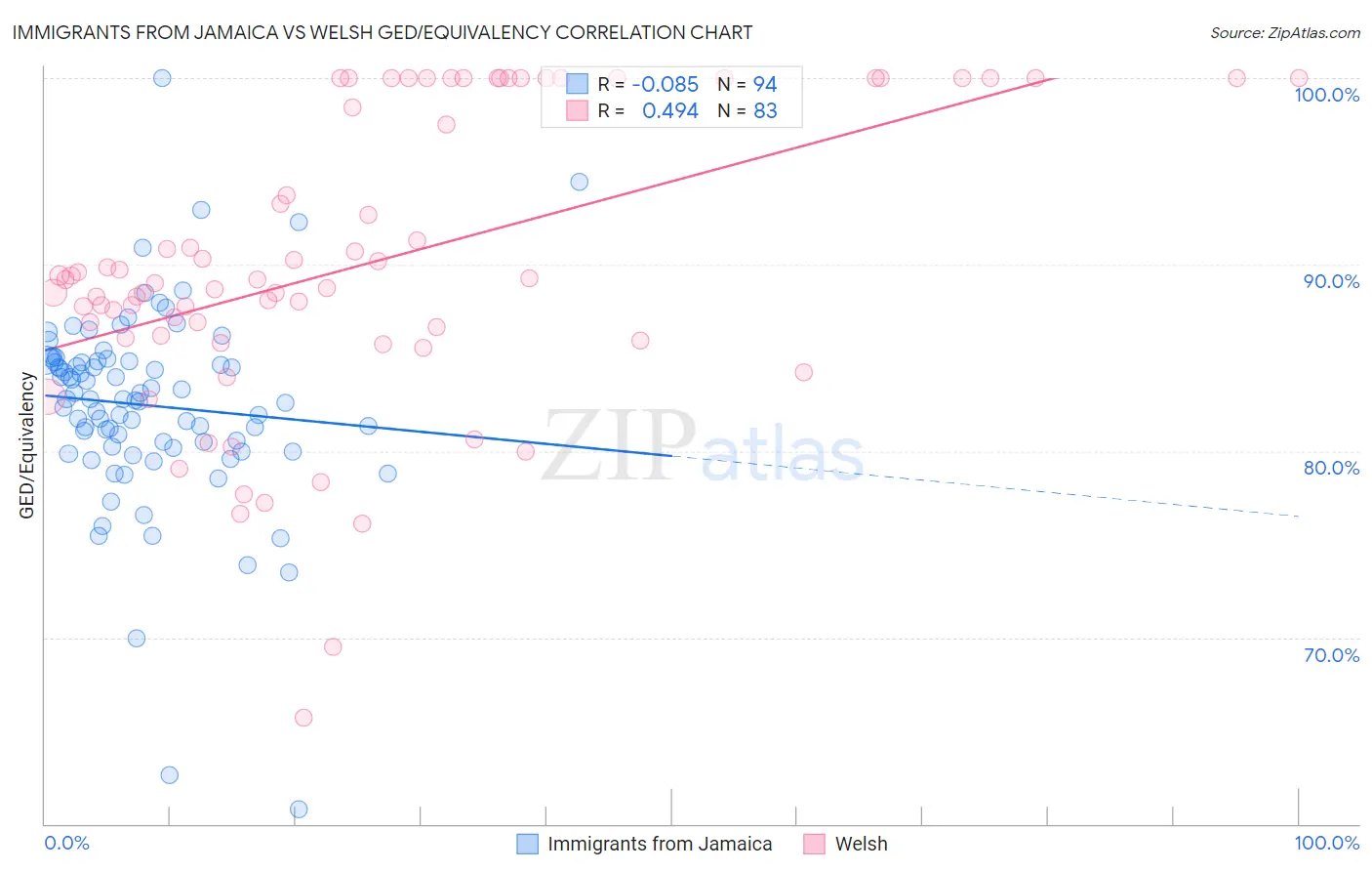 Immigrants from Jamaica vs Welsh GED/Equivalency