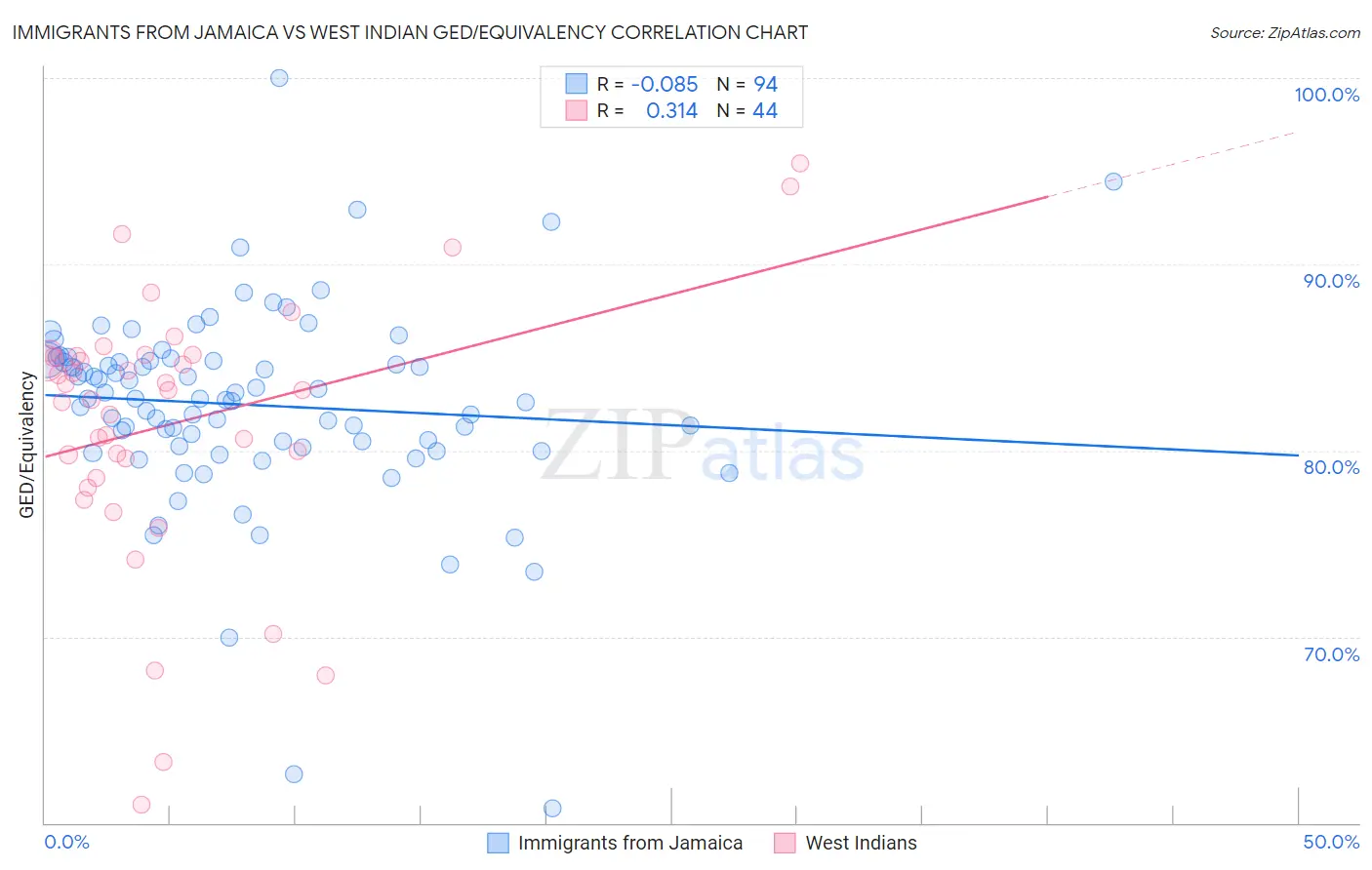 Immigrants from Jamaica vs West Indian GED/Equivalency