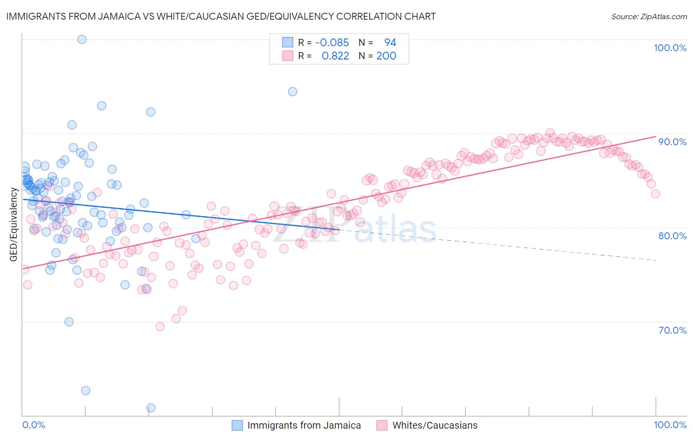 Immigrants from Jamaica vs White/Caucasian GED/Equivalency