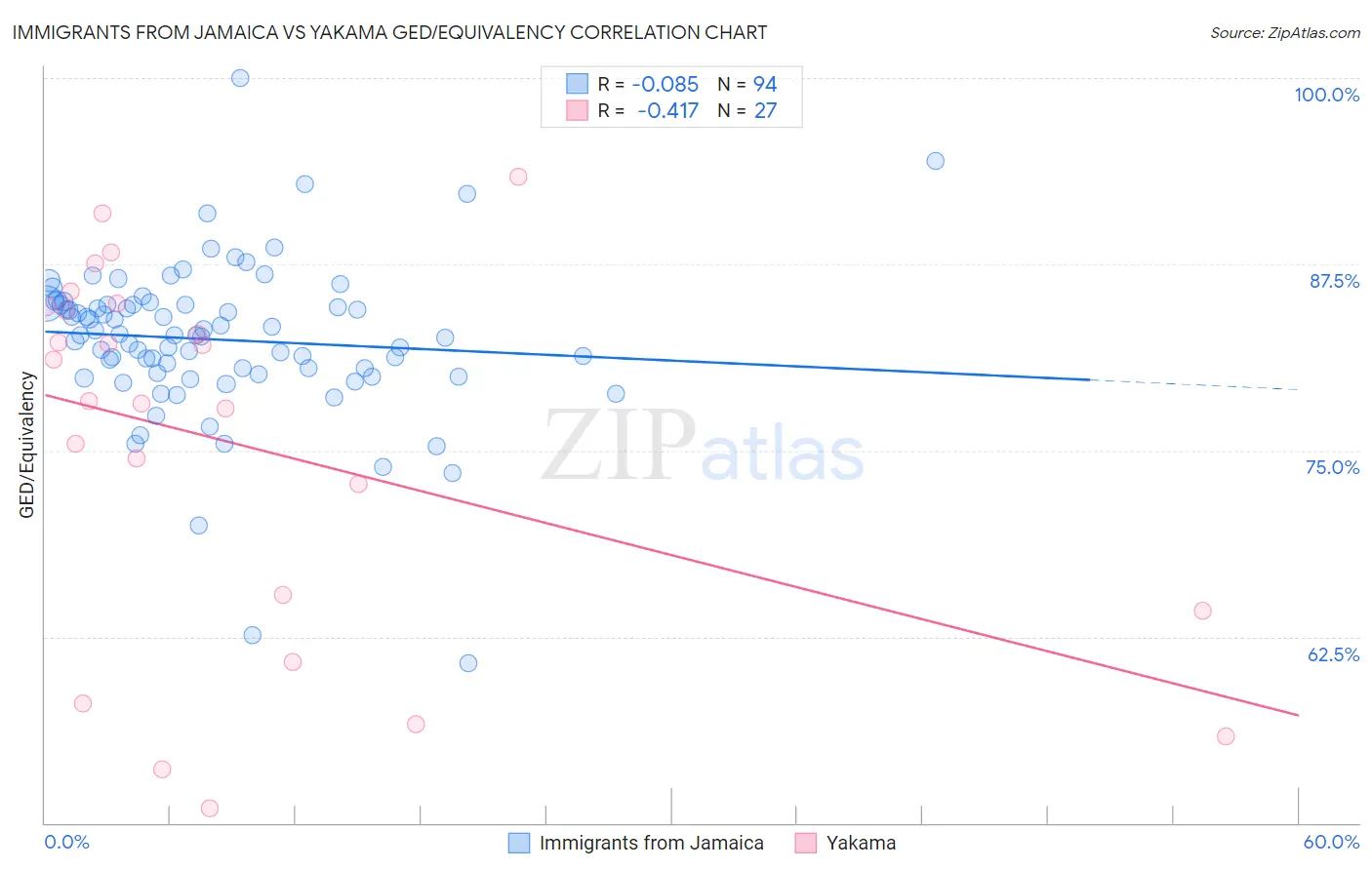 Immigrants from Jamaica vs Yakama GED/Equivalency