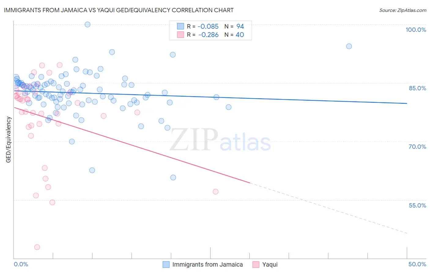 Immigrants from Jamaica vs Yaqui GED/Equivalency
