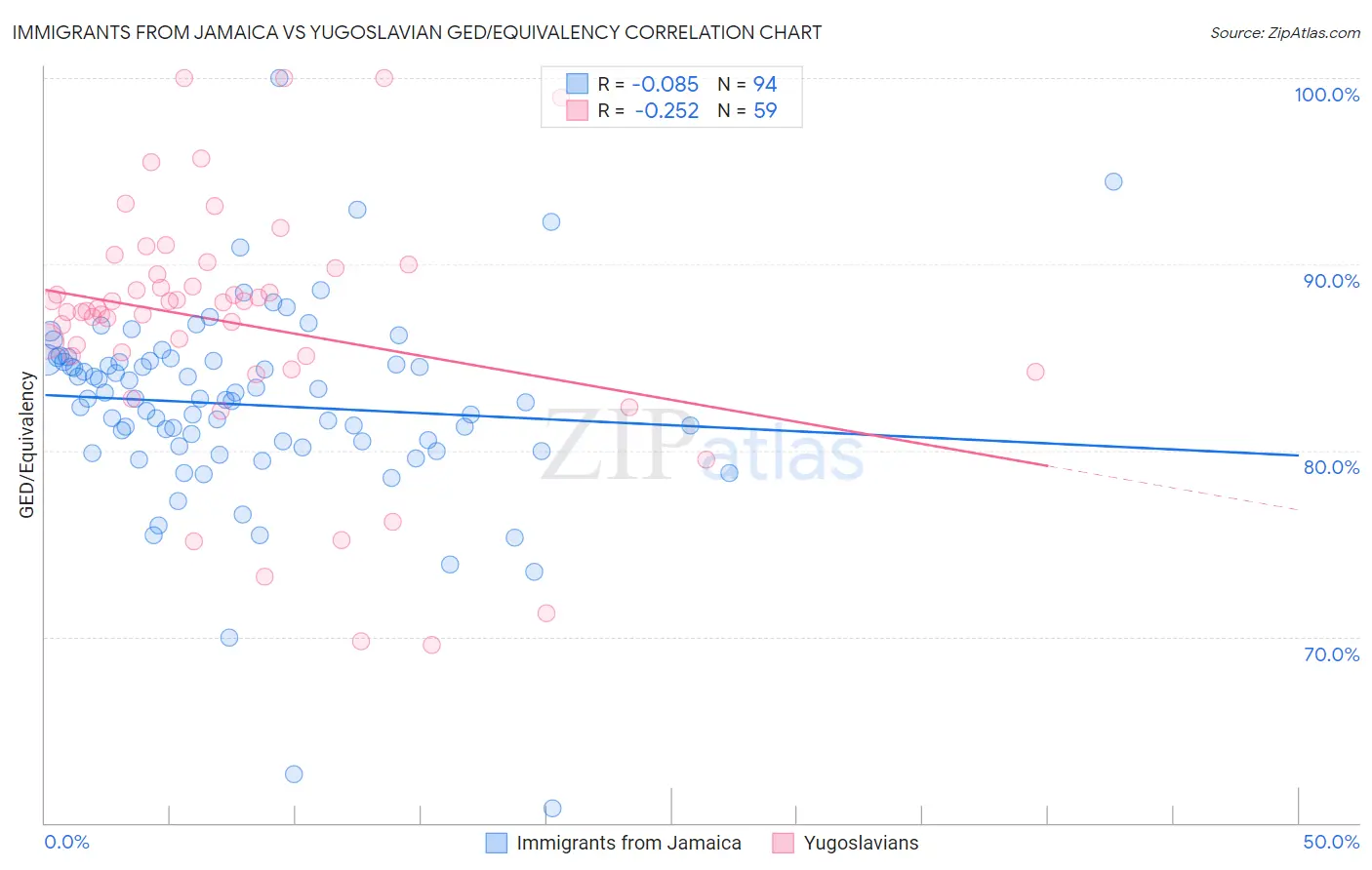 Immigrants from Jamaica vs Yugoslavian GED/Equivalency