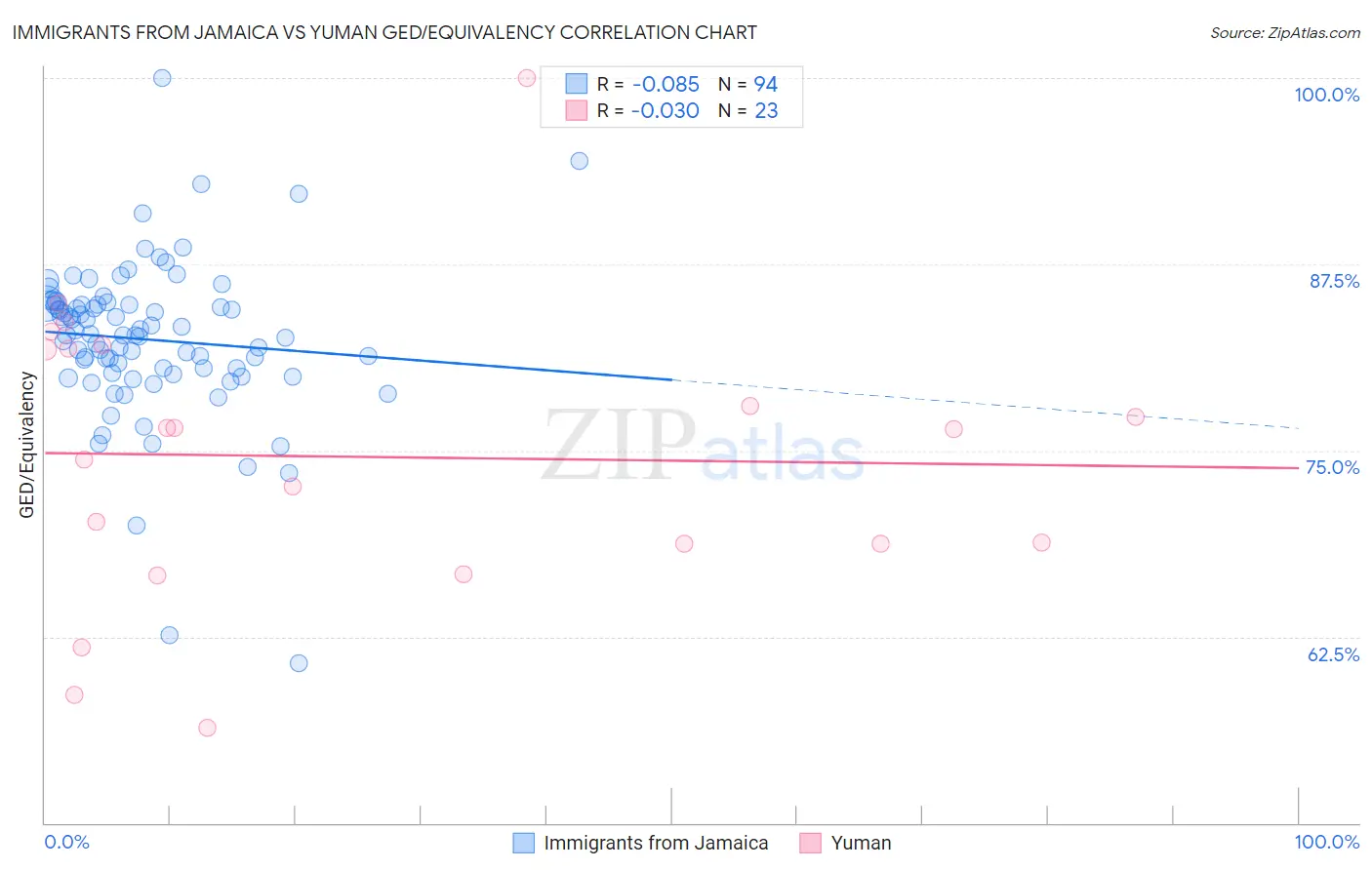 Immigrants from Jamaica vs Yuman GED/Equivalency
