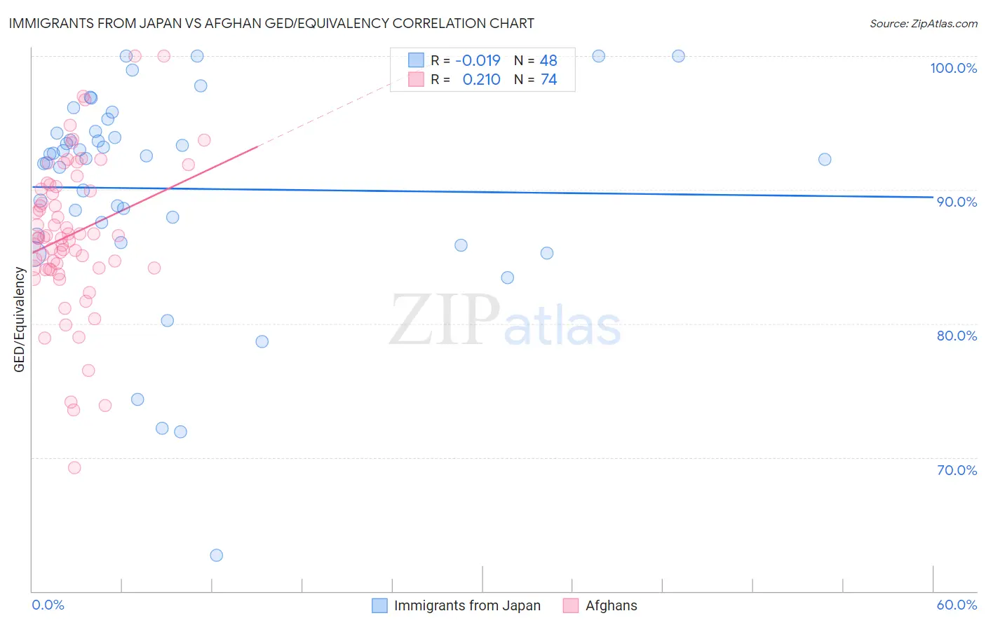 Immigrants from Japan vs Afghan GED/Equivalency