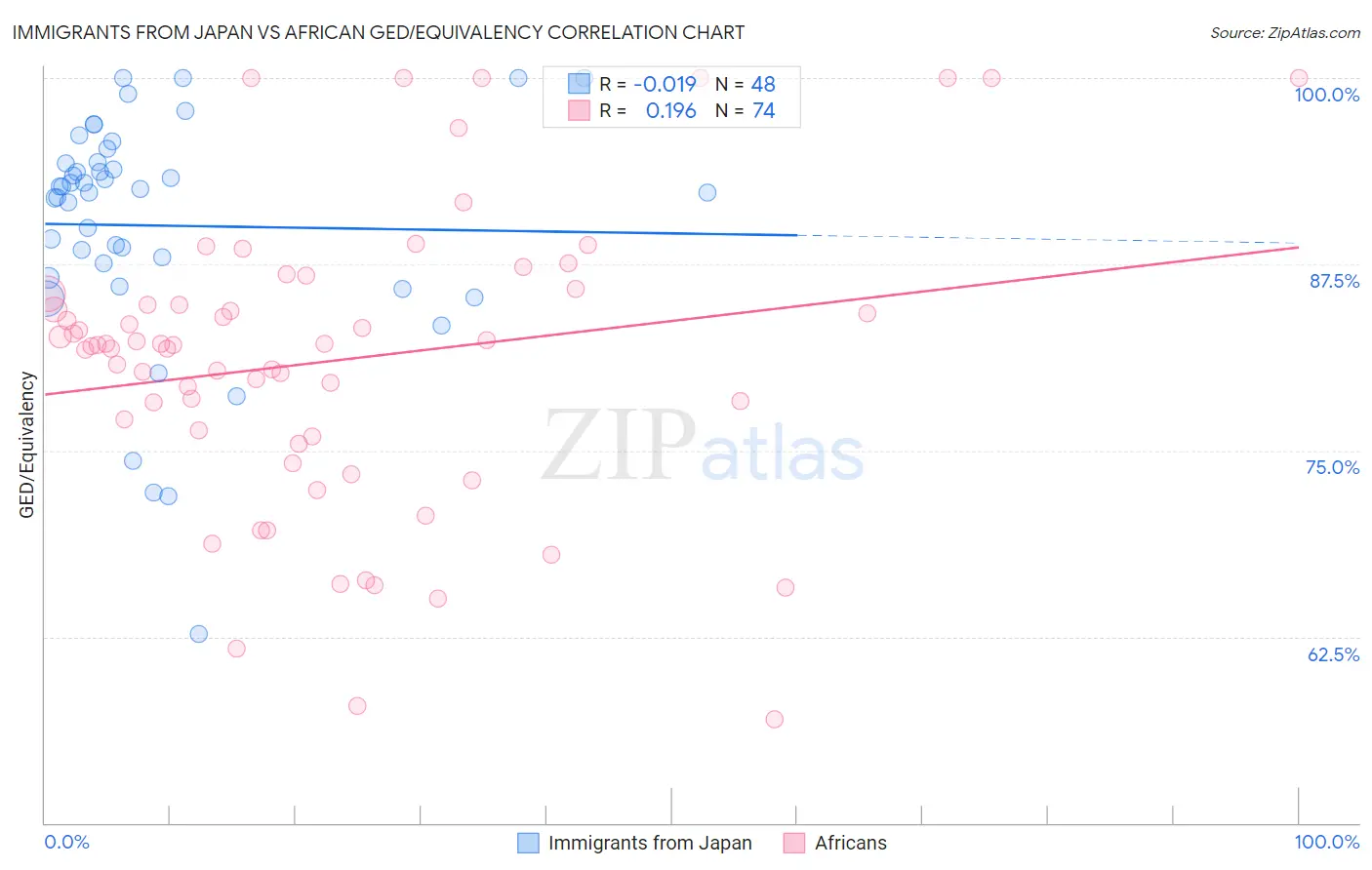 Immigrants from Japan vs African GED/Equivalency