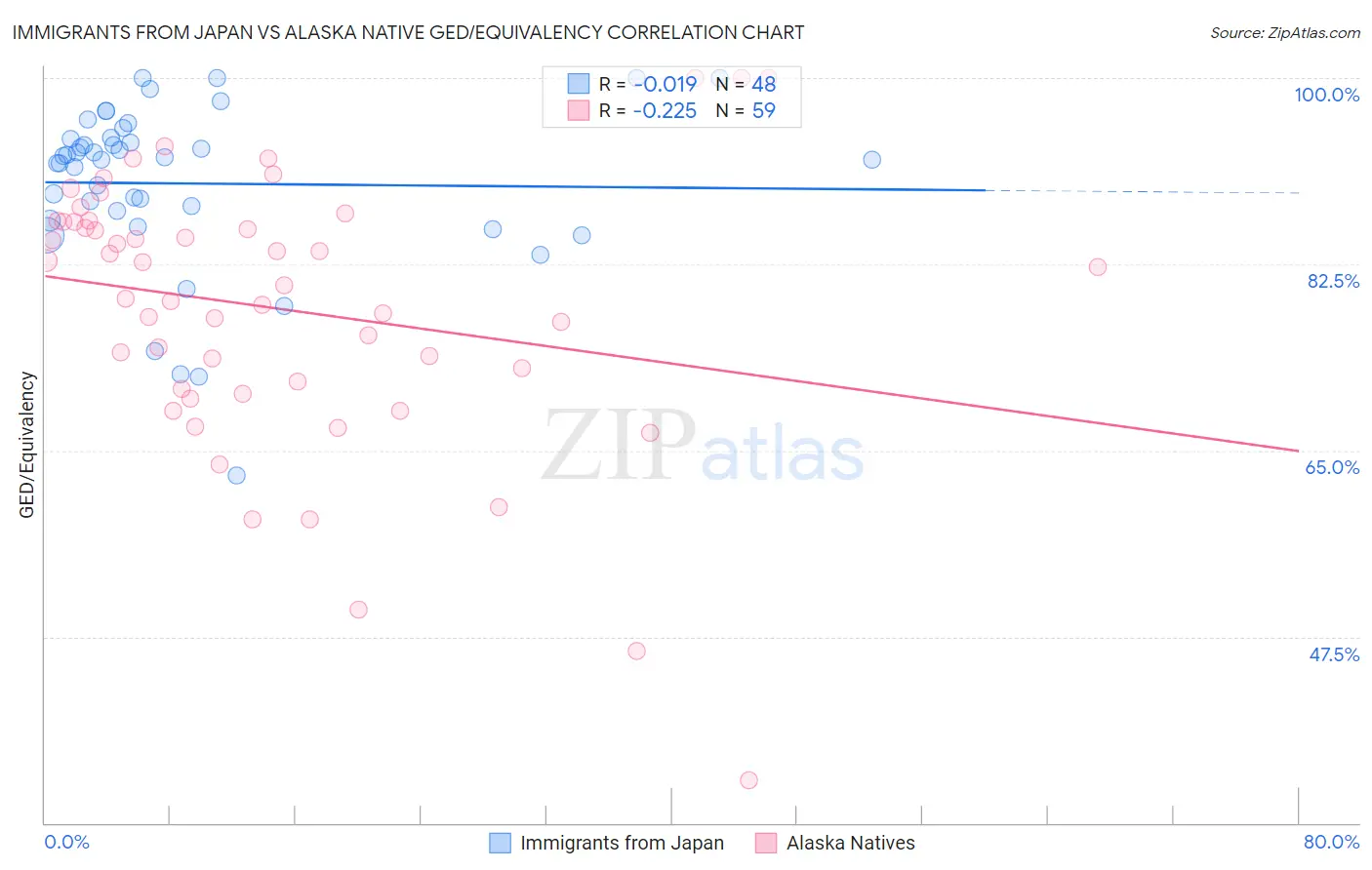 Immigrants from Japan vs Alaska Native GED/Equivalency