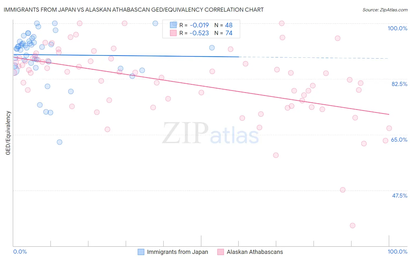 Immigrants from Japan vs Alaskan Athabascan GED/Equivalency