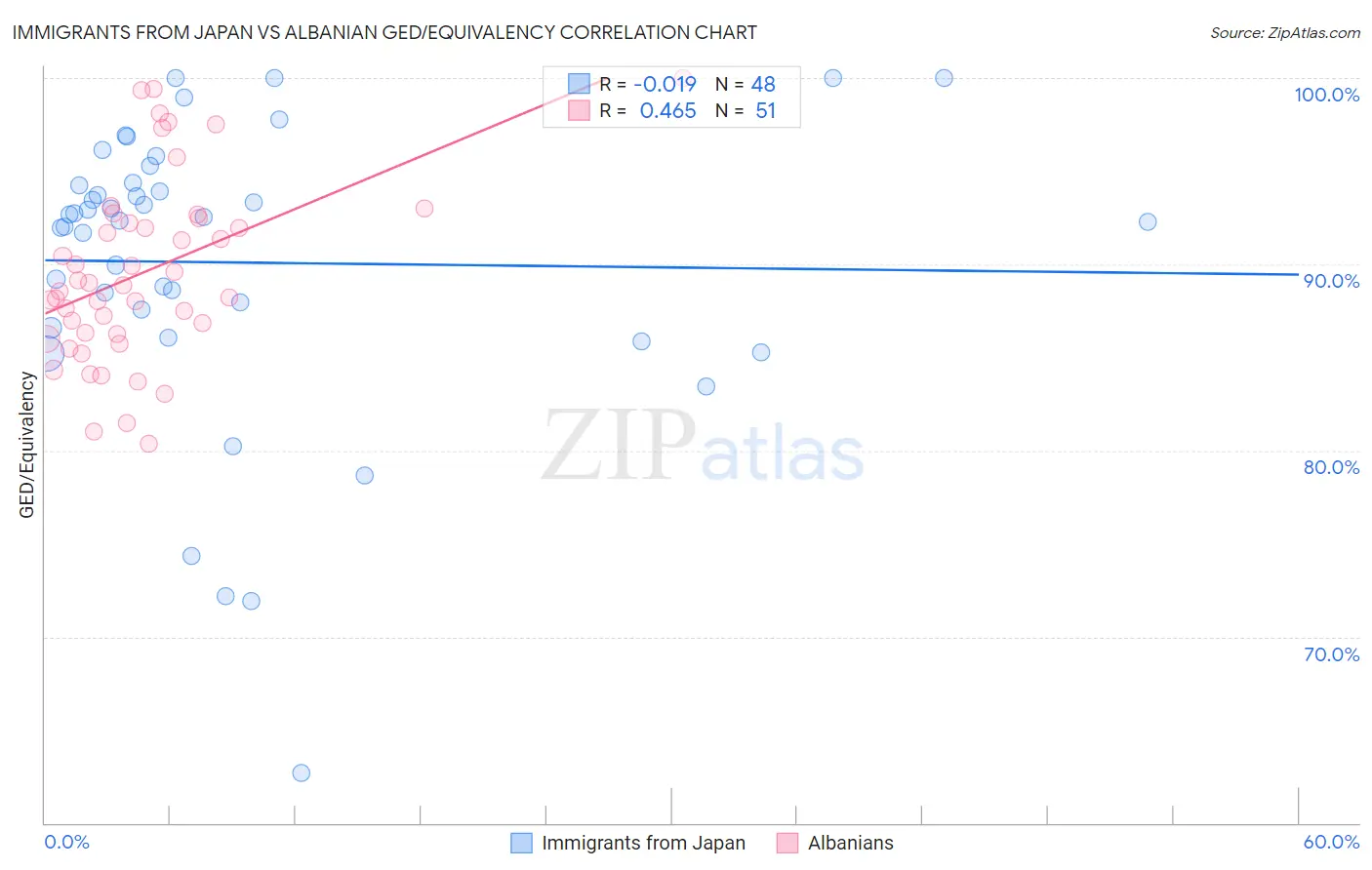 Immigrants from Japan vs Albanian GED/Equivalency