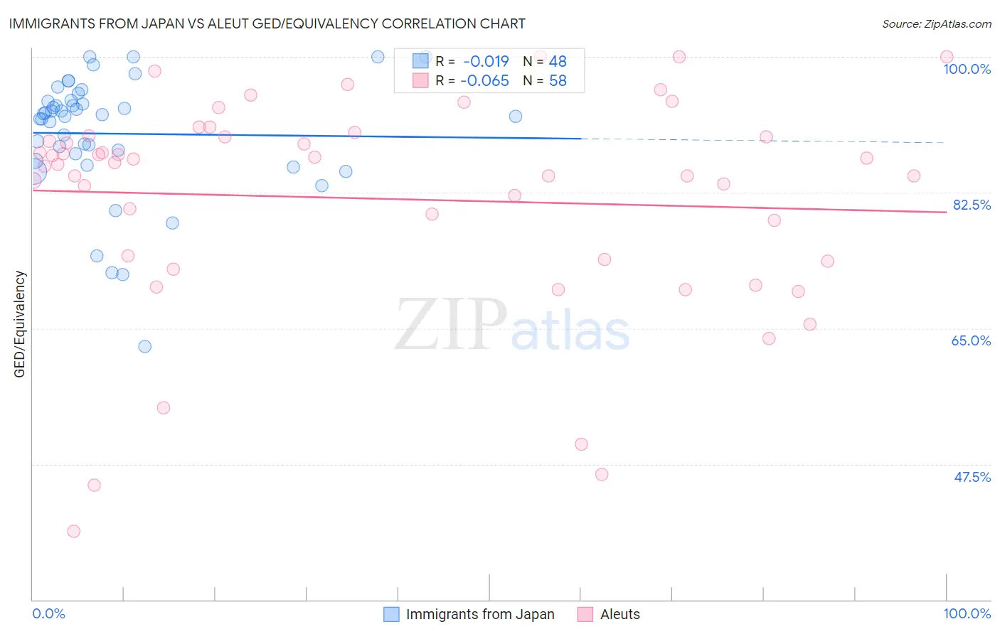 Immigrants from Japan vs Aleut GED/Equivalency