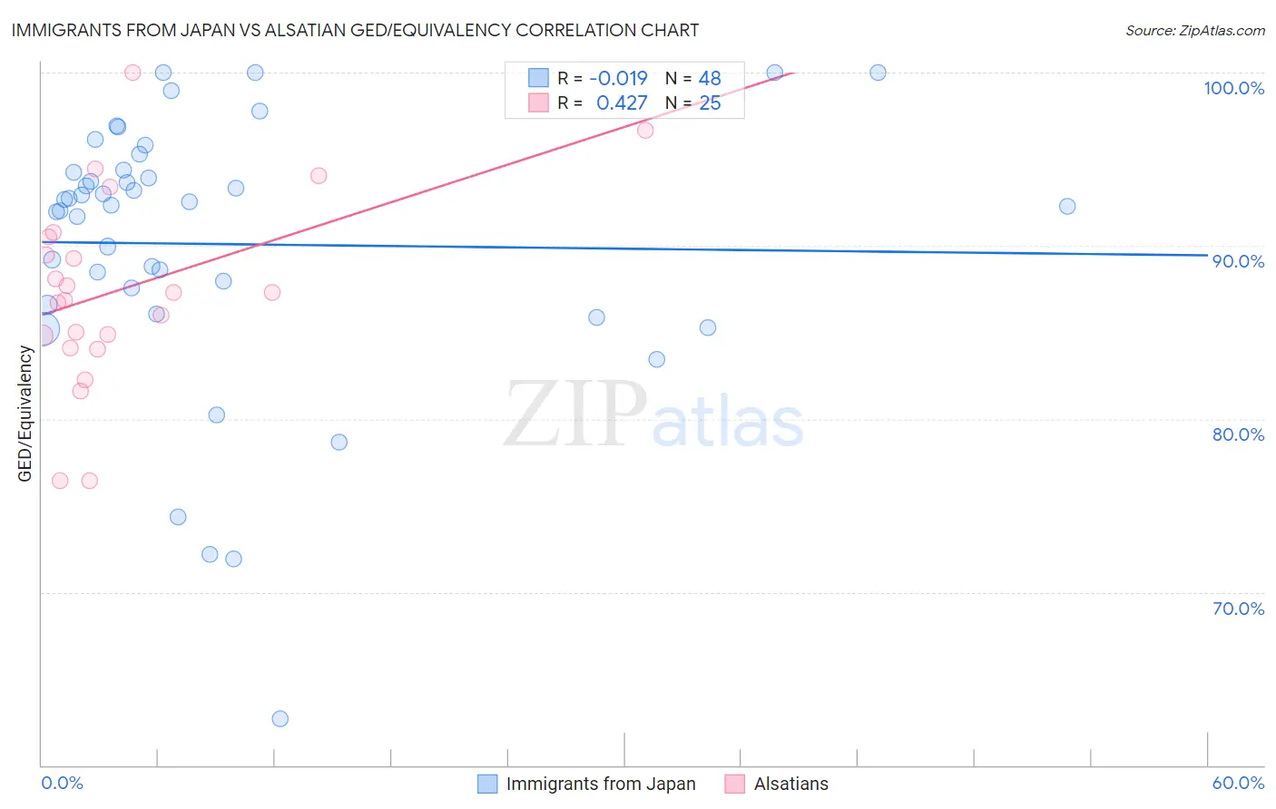 Immigrants from Japan vs Alsatian GED/Equivalency