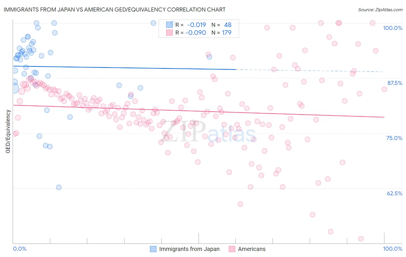 Immigrants from Japan vs American GED/Equivalency