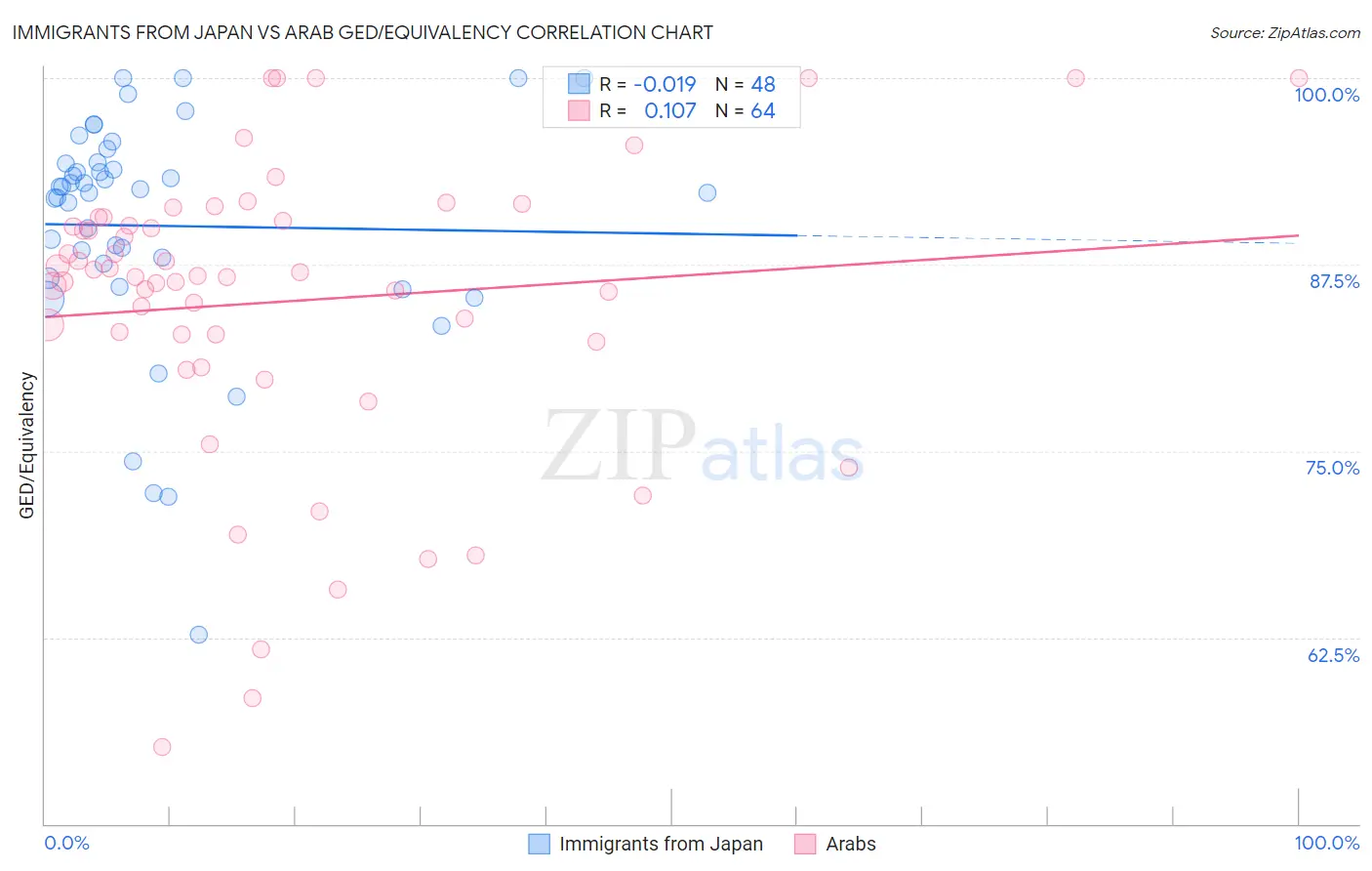Immigrants from Japan vs Arab GED/Equivalency