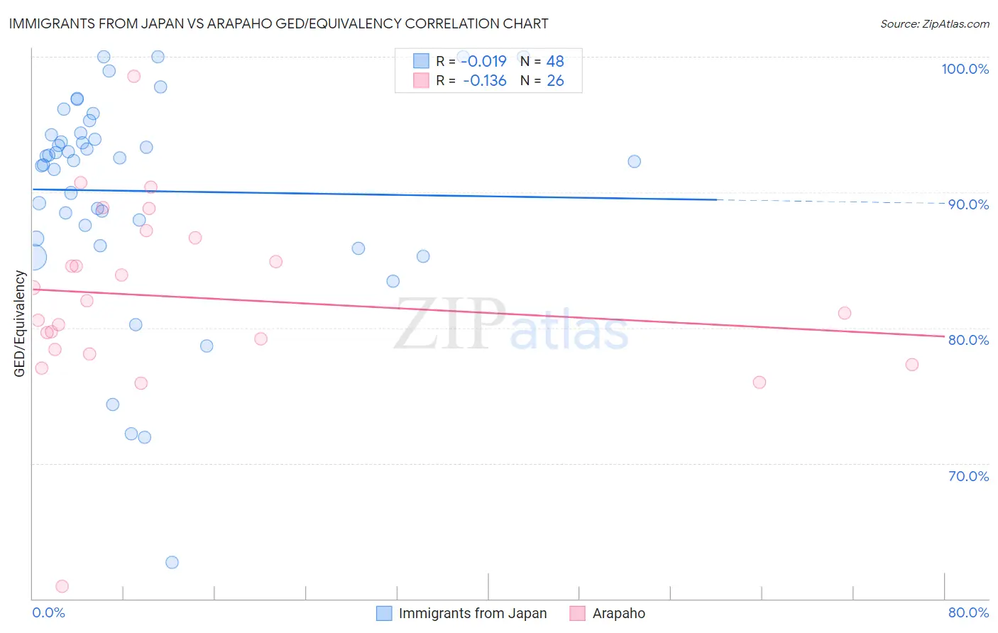 Immigrants from Japan vs Arapaho GED/Equivalency
